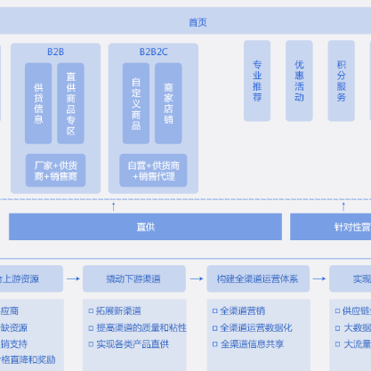 阿坝藏族羌族B2B供应链管理系统
